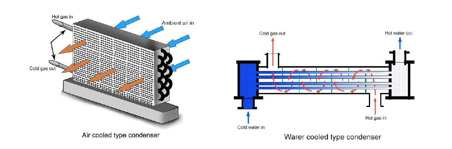 Difference between Air Cooled and Water 
